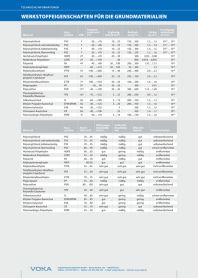 WERKSTOFFEIGENSCHAFTEN FÜR DIE GRUNDMATERIALIEN